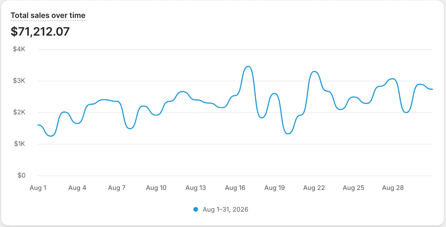 Shopify Analytics: 71 212 доларів обороту за серпень