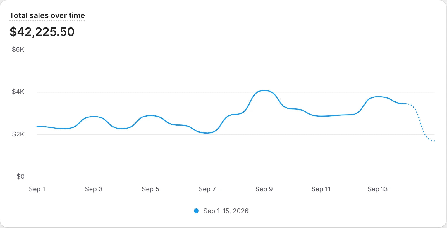 Shopify Analytics: 42 225 доларів обороту за перші 15 днів вересня