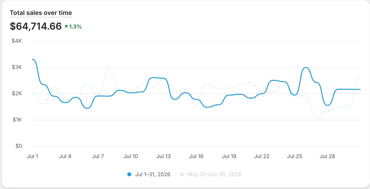 Shopify Analytics: 64 714 доларів обороту за липень