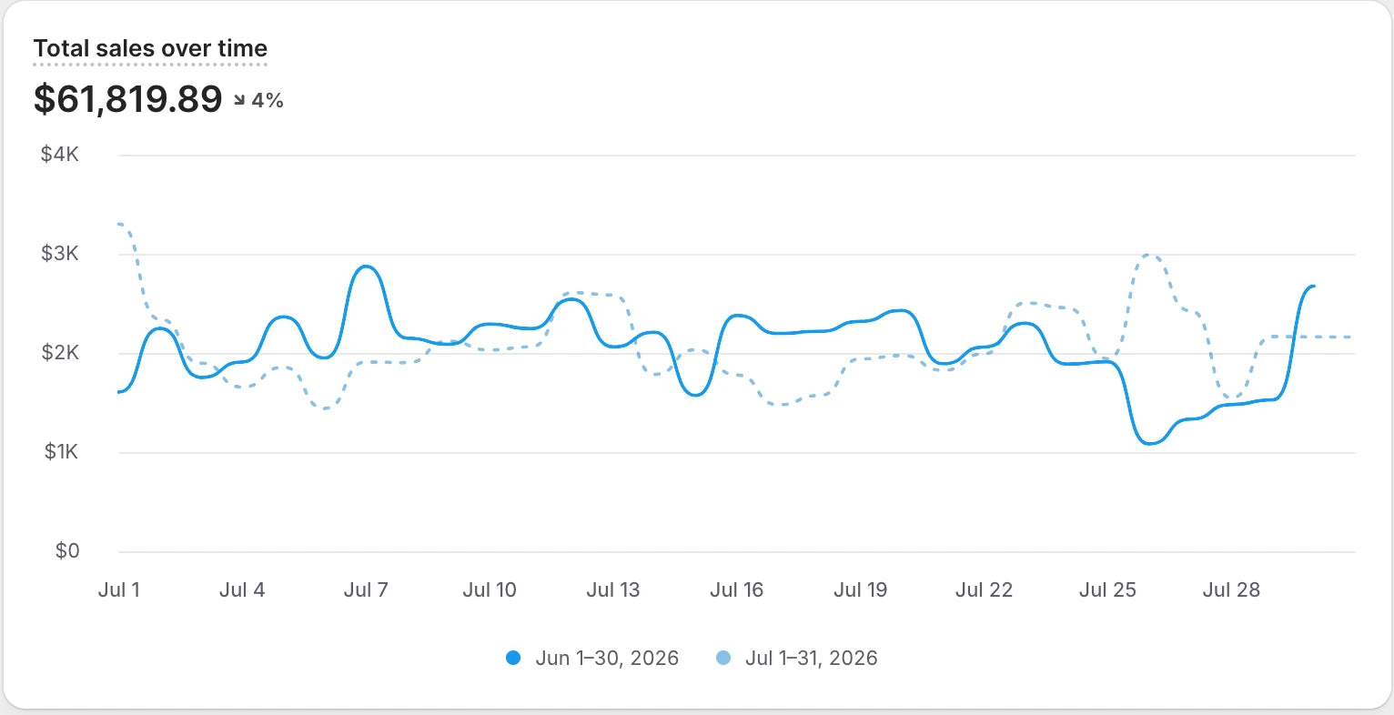 Shopify Analytics: 61 819 доларів обороту