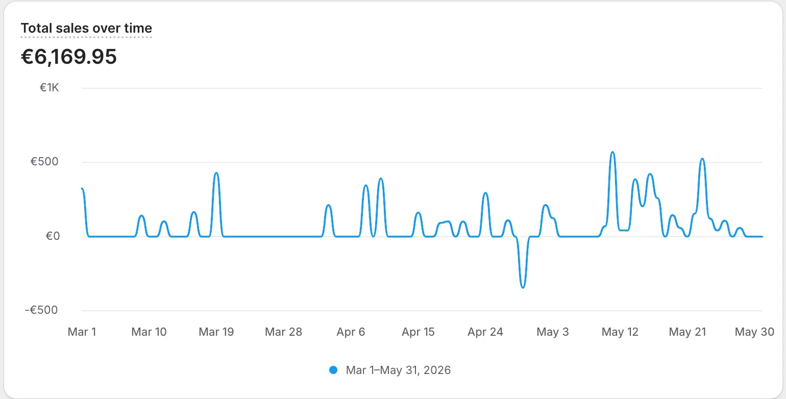 Shopify Analytics: 6 169 євро обороту